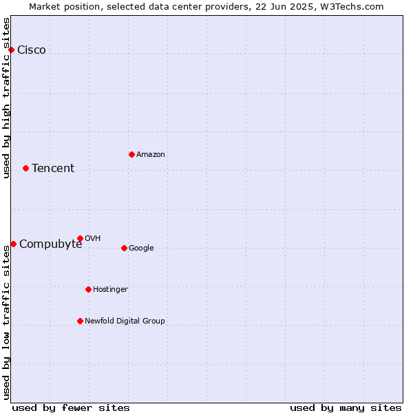 Market position of Tencent vs. Compubyte vs. Cisco