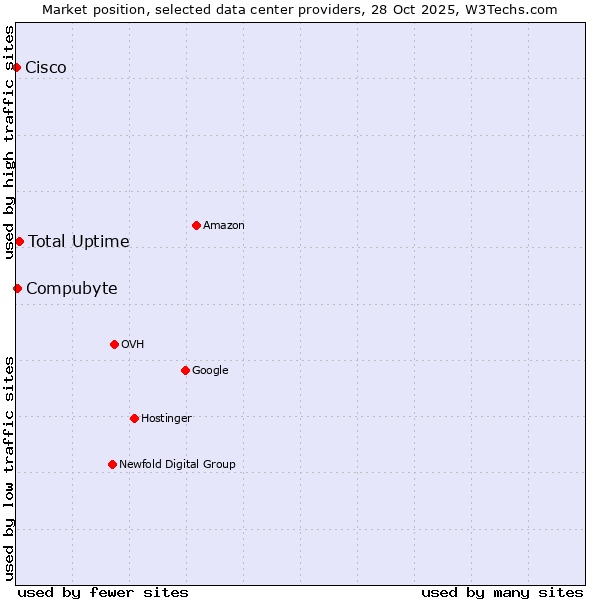 Market position of Total Uptime vs. Compubyte vs. Cisco