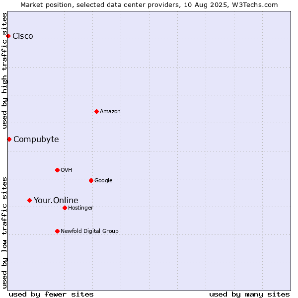 Market position of Your.Online vs. Compubyte vs. Cisco