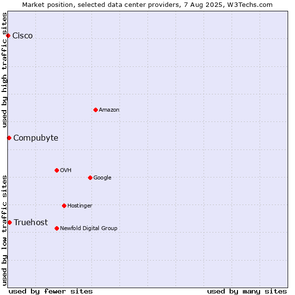Market position of Compubyte vs. Truehost vs. Cisco