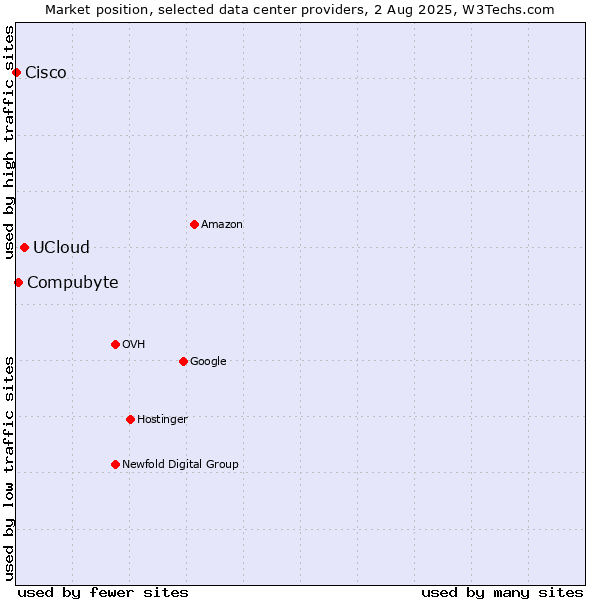 Market position of UCloud vs. Compubyte vs. Cisco