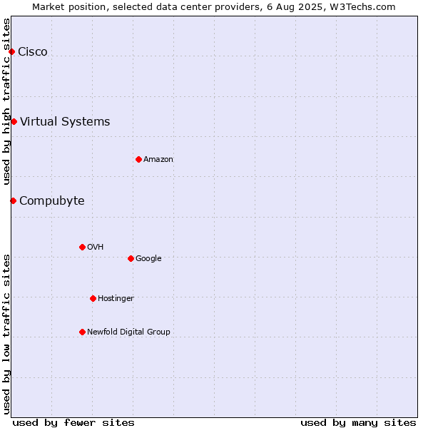 Market position of Virtual Systems vs. Compubyte vs. Cisco