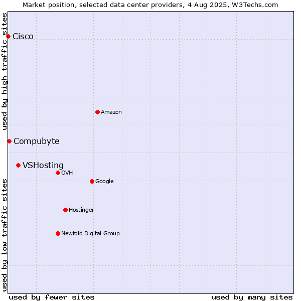 Market position of VSHosting vs. Compubyte vs. Cisco