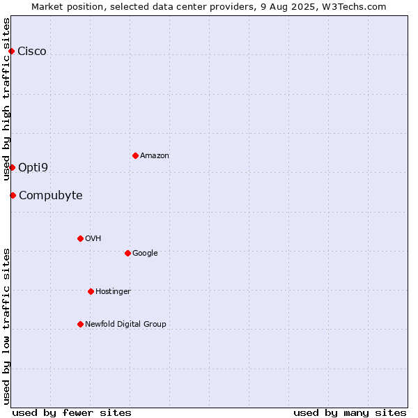 Market position of Compubyte vs. Opti9 vs. Cisco