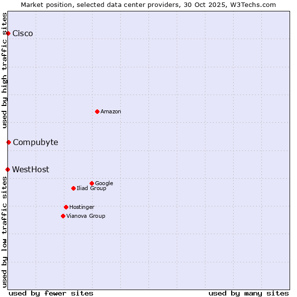 Market position of Compubyte vs. Cisco vs. WestHost