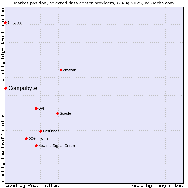 Market position of XServer vs. Compubyte vs. Cisco