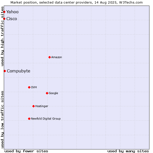 Market position of Compubyte vs. Yahoo vs. Cisco
