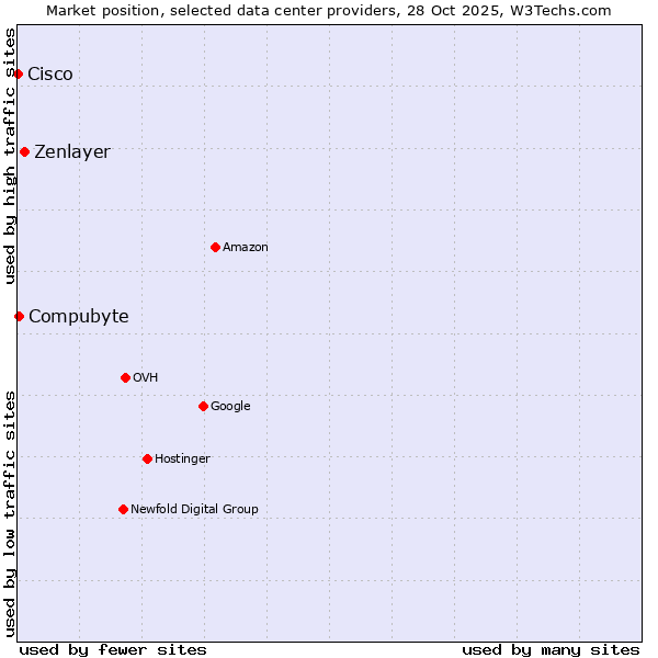 Market position of Zenlayer vs. Compubyte vs. Cisco