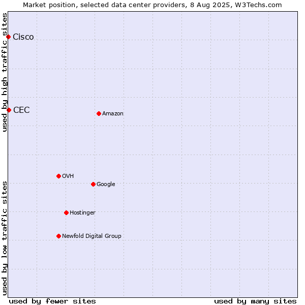 Market position of CEC vs. Cisco