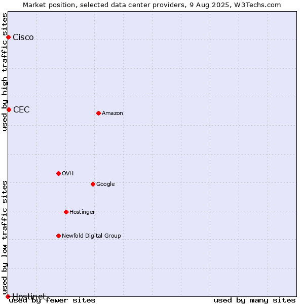 Market position of CEC vs. Cisco vs. Hostinet