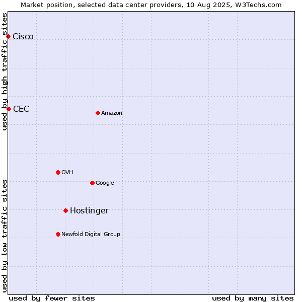 Market position of Hostinger vs. CEC vs. Cisco