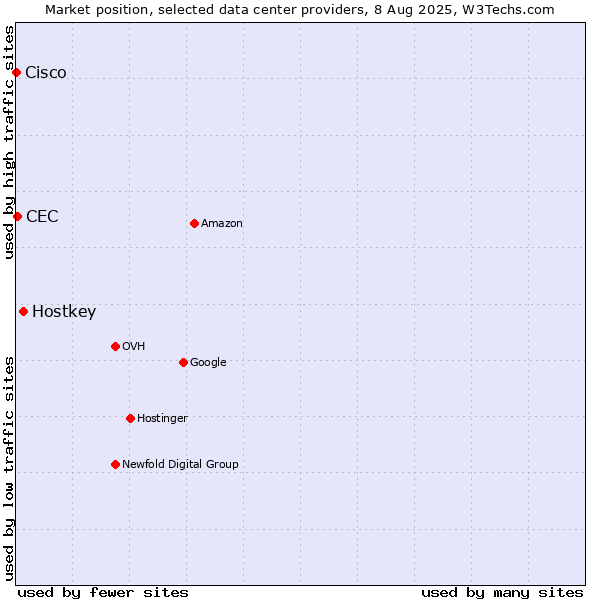 Market position of Hostkey vs. CEC vs. Cisco