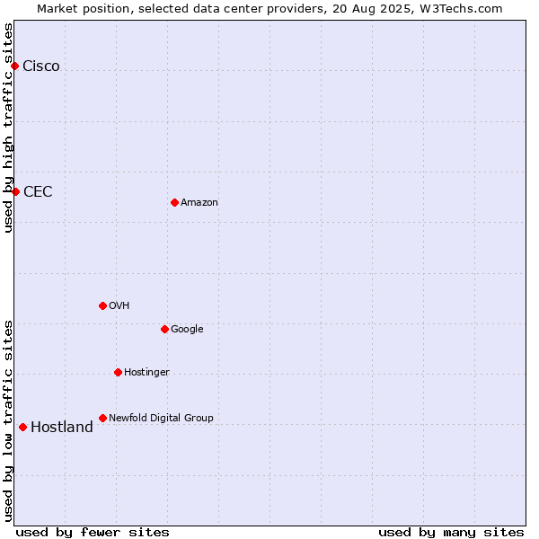Market position of Hostland vs. CEC vs. Cisco