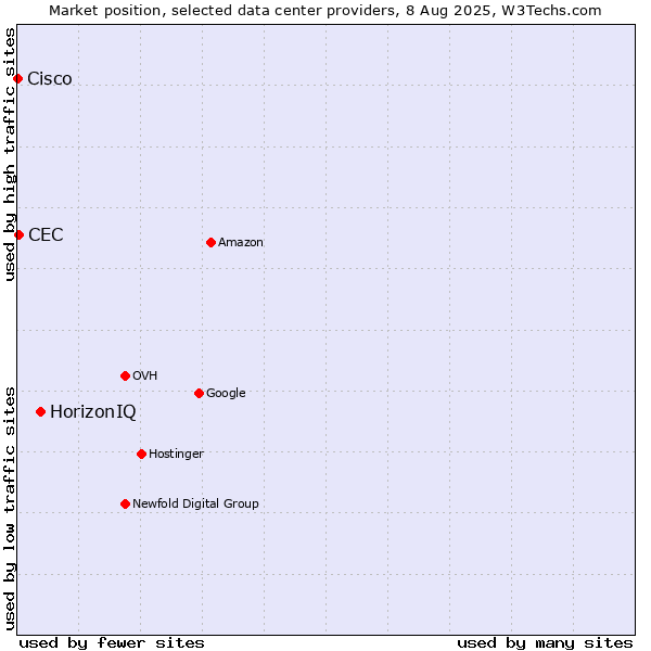 Market position of HorizonIQ vs. CEC vs. Cisco