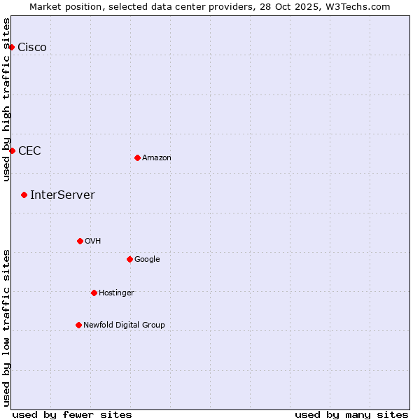 Market position of InterServer vs. CEC vs. Cisco