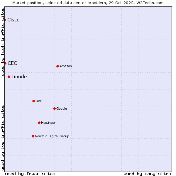 Market position of Linode vs. CEC vs. Cisco
