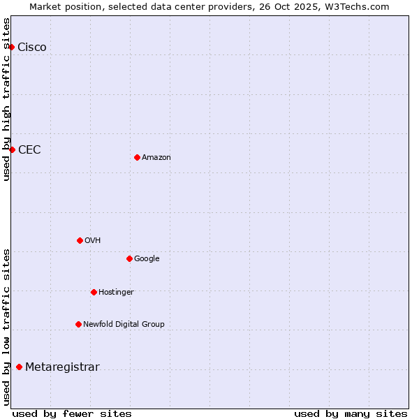 Market position of Metaregistrar vs. CEC vs. Cisco