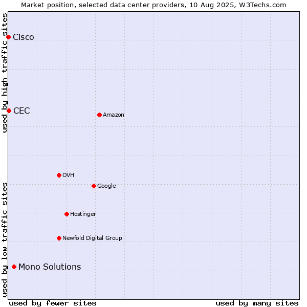 Market position of Mono Solutions vs. CEC vs. Cisco