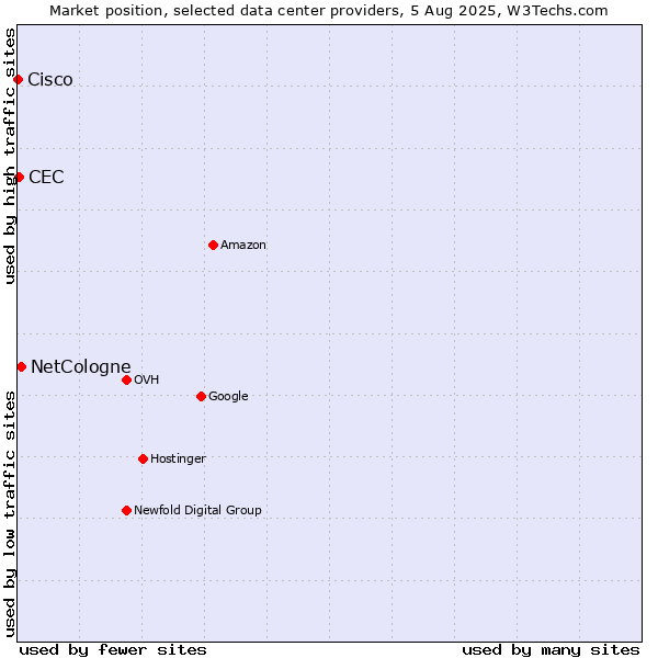 Market position of NetCologne vs. CEC vs. Cisco