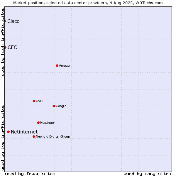 Market position of Netinternet vs. CEC vs. Cisco