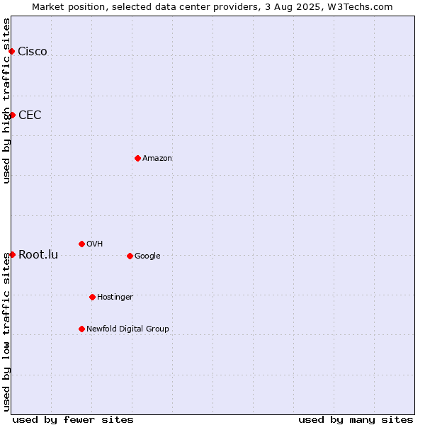 Market position of CEC vs. Root.lu vs. Cisco