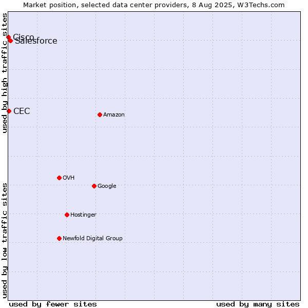 Market position of Salesforce vs. CEC vs. Cisco