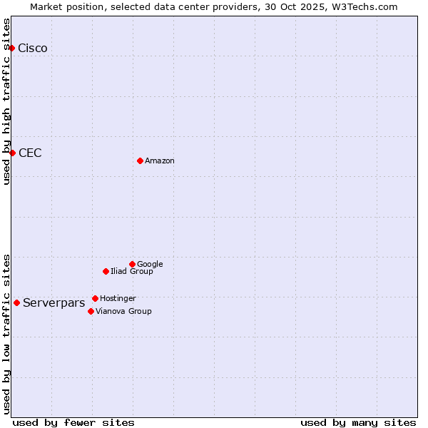 Market position of Serverpars vs. CEC vs. Cisco