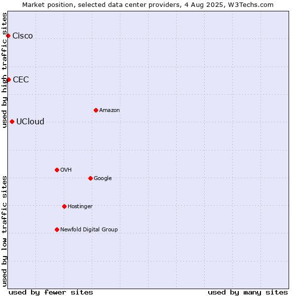 Market position of UCloud vs. CEC vs. Cisco