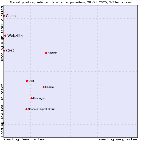 Market position of Webzilla vs. CEC vs. Cisco