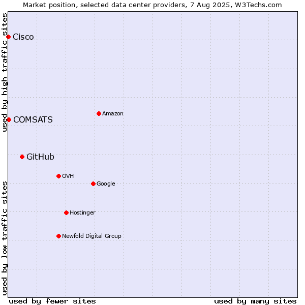 Market position of GitHub vs. COMSATS vs. Cisco