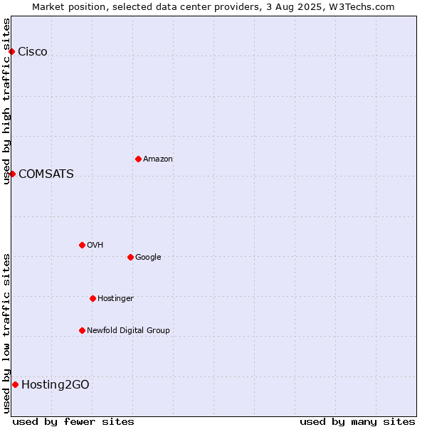 Market position of Hosting2GO vs. COMSATS vs. Cisco