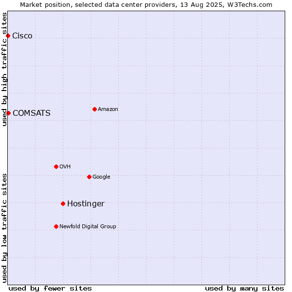 Market position of Hostinger vs. COMSATS vs. Cisco