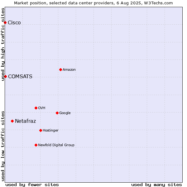 Market position of Netafraz vs. COMSATS vs. Cisco