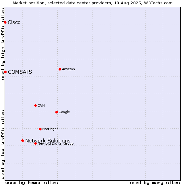 Market position of Network Solutions vs. COMSATS vs. Cisco