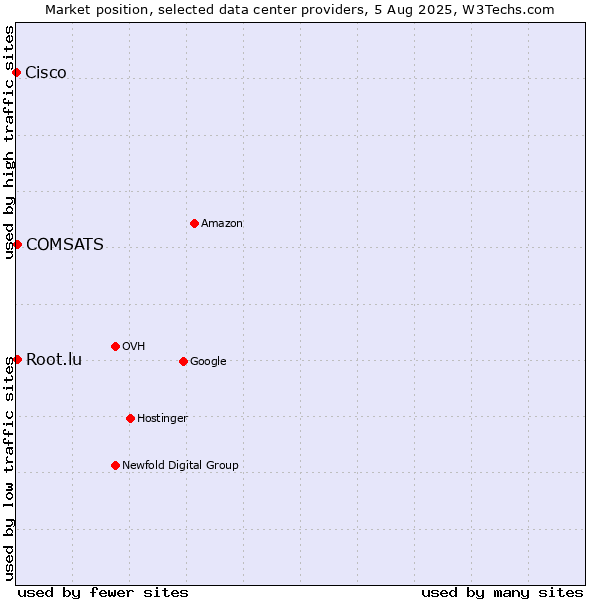 Market position of COMSATS vs. Root.lu vs. Cisco