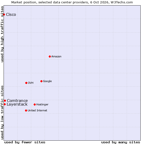 Market position of Comtrance vs. Layerstack vs. Cisco