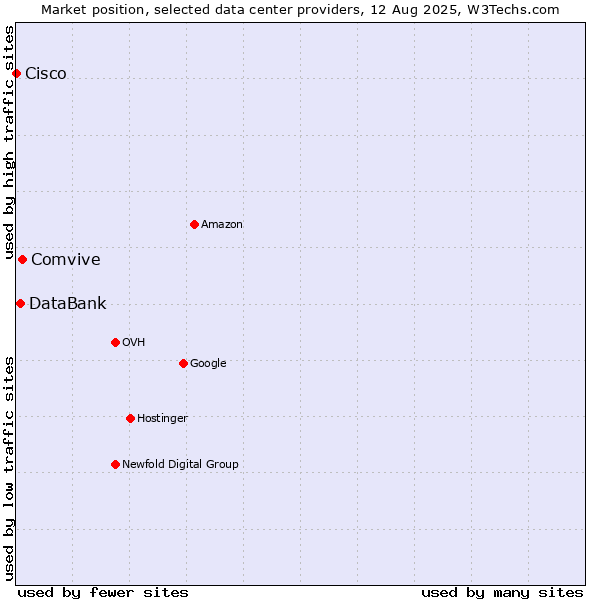 Market position of Comvive vs. DataBank vs. Cisco