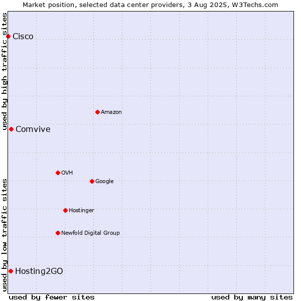 Market position of Comvive vs. Hosting2GO vs. Cisco