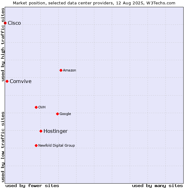 Market position of Hostinger vs. Comvive vs. Cisco