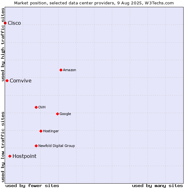 Market position of Hostpoint vs. Comvive vs. Cisco