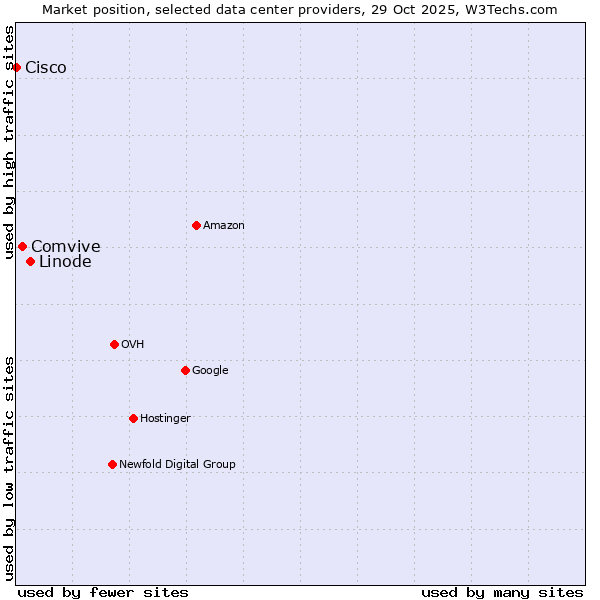 Market position of Linode vs. Comvive vs. Cisco