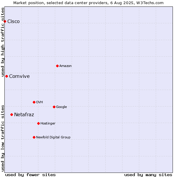 Market position of Netafraz vs. Comvive vs. Cisco