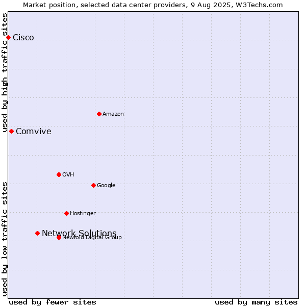 Market position of Network Solutions vs. Comvive vs. Cisco