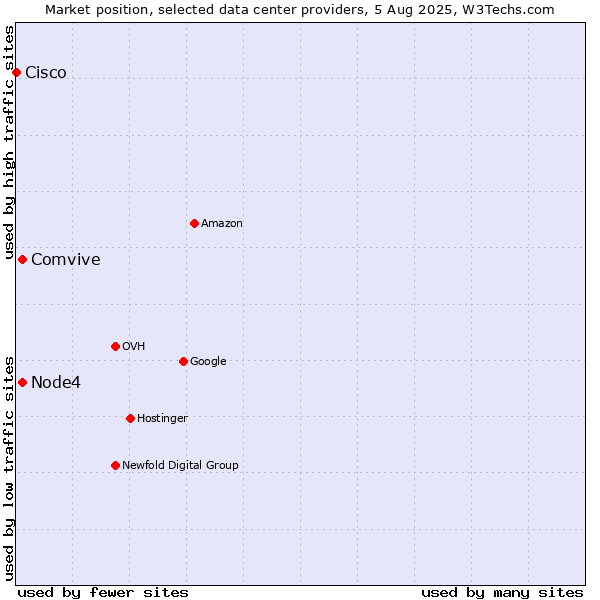 Market position of Node4 vs. Comvive vs. Cisco