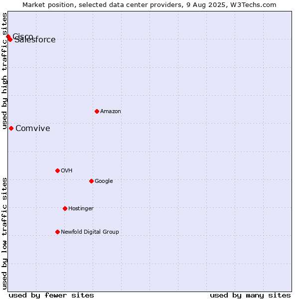 Market position of Comvive vs. Salesforce vs. Cisco