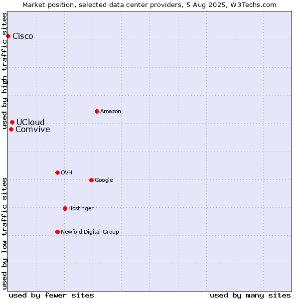 Market position of UCloud vs. Comvive vs. Cisco