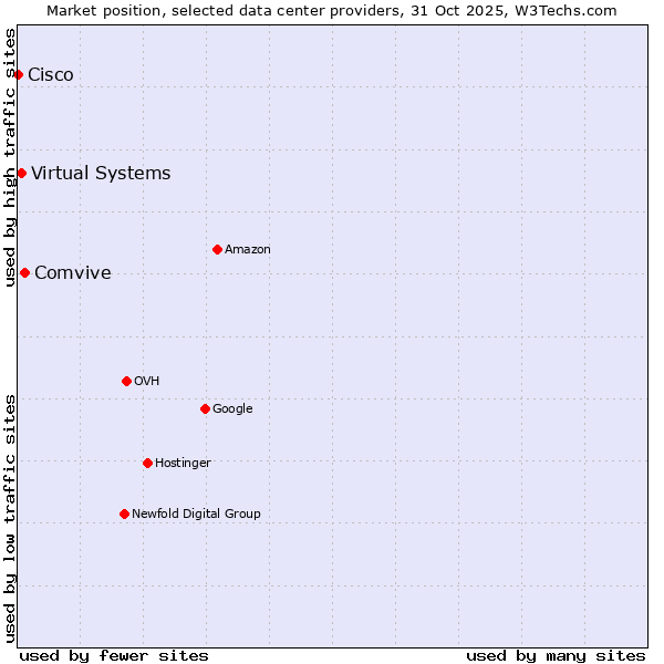 Market position of Comvive vs. Virtual Systems vs. Cisco