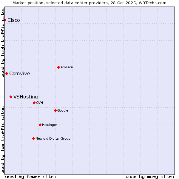 Market position of VSHosting vs. Comvive vs. Cisco