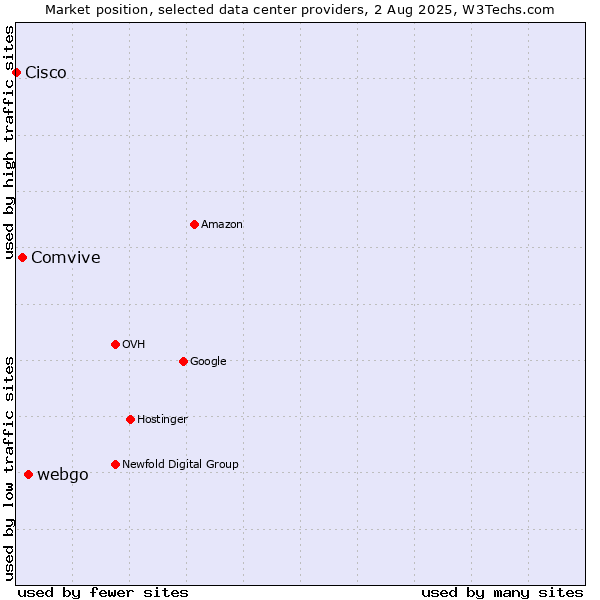 Market position of webgo vs. Comvive vs. Cisco