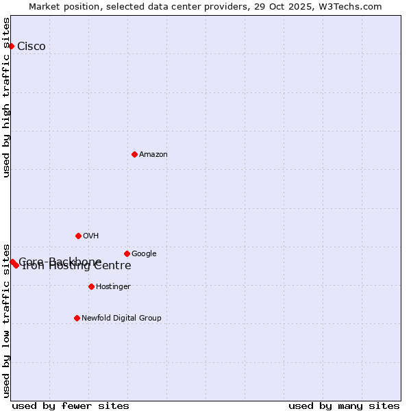 Market position of Iron Hosting Centre vs. Core-Backbone vs. Cisco